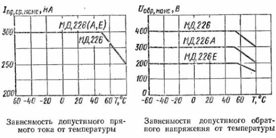 Основные характеристики диодов МД226 – МД226Е