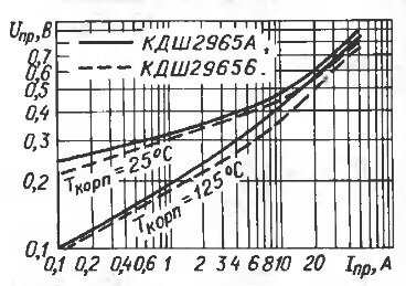Вольт-амперная характеристика диодов КДШ2965А,  КДШ2965Б